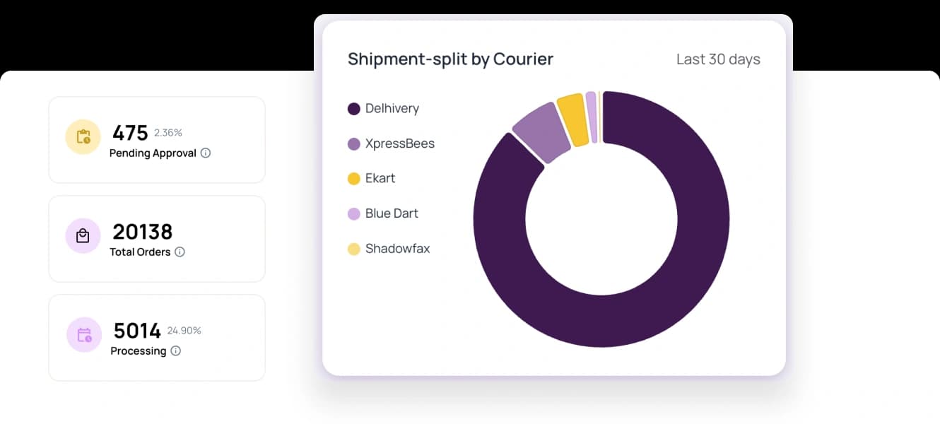 Centralised order analytics dashboard