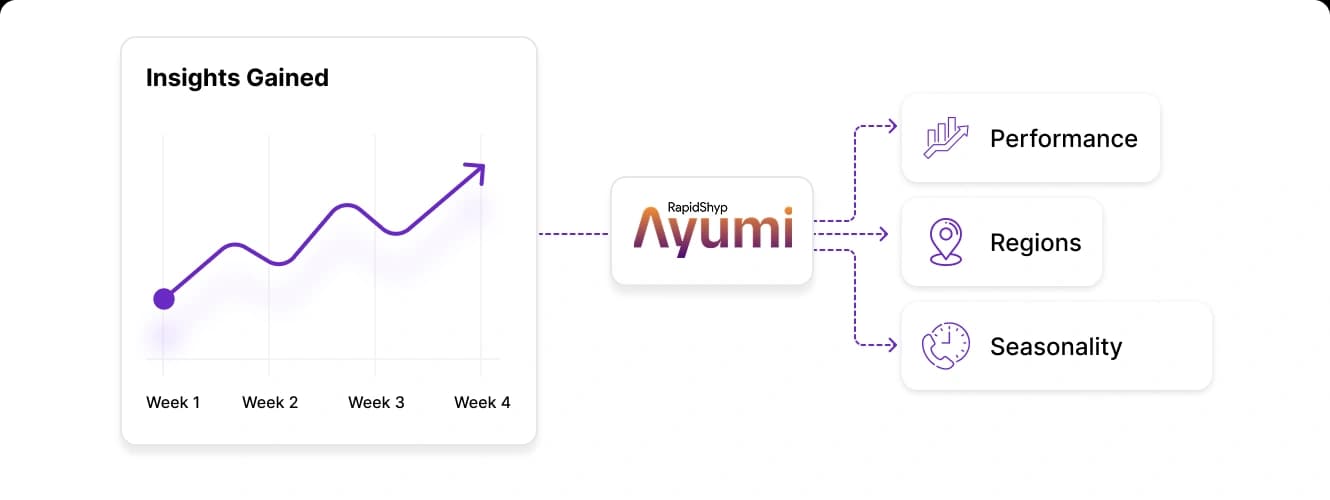 Insights gained from shipment history