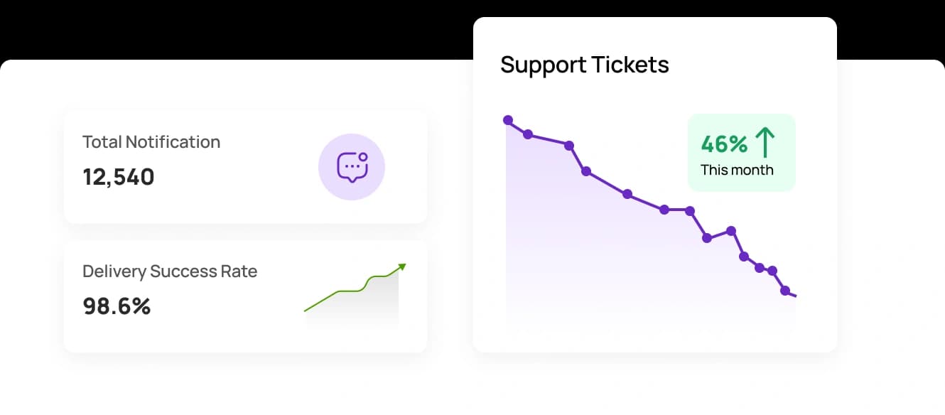 Support ticket reduction analytics