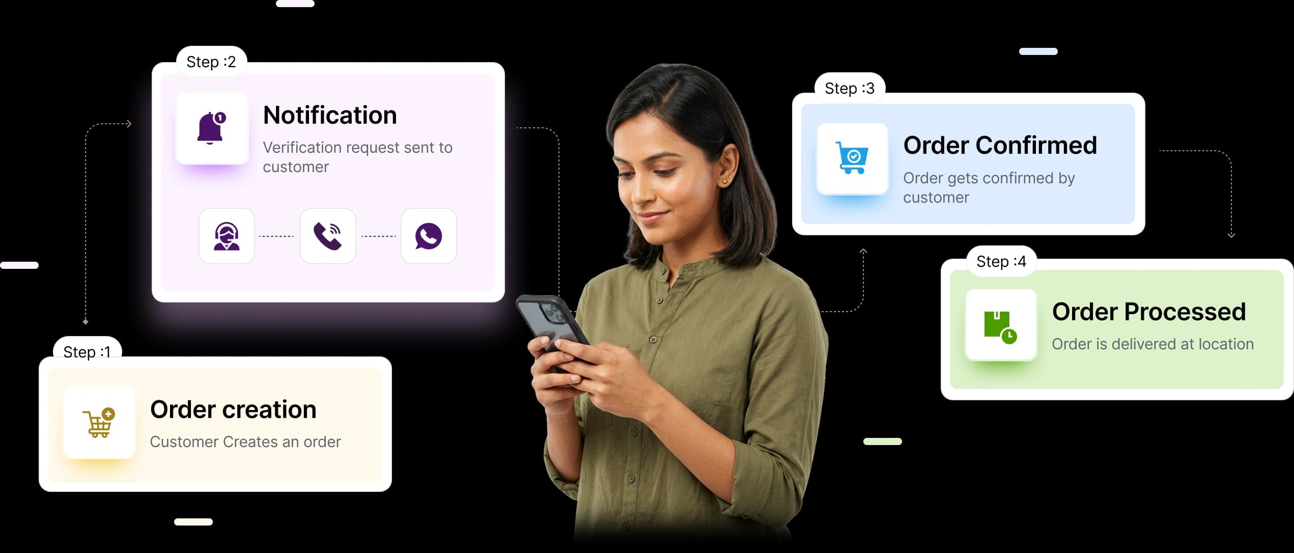 Order Verification Process